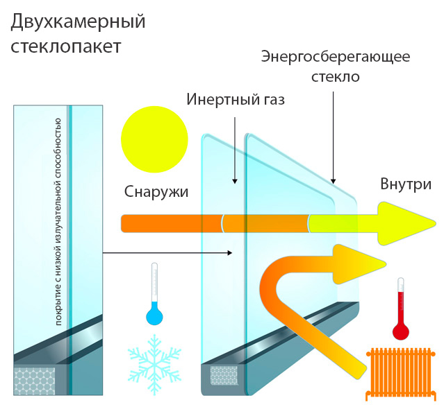 Принцип работы энергосберегающего стекла