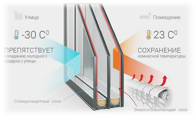 Энергосберегающие окна